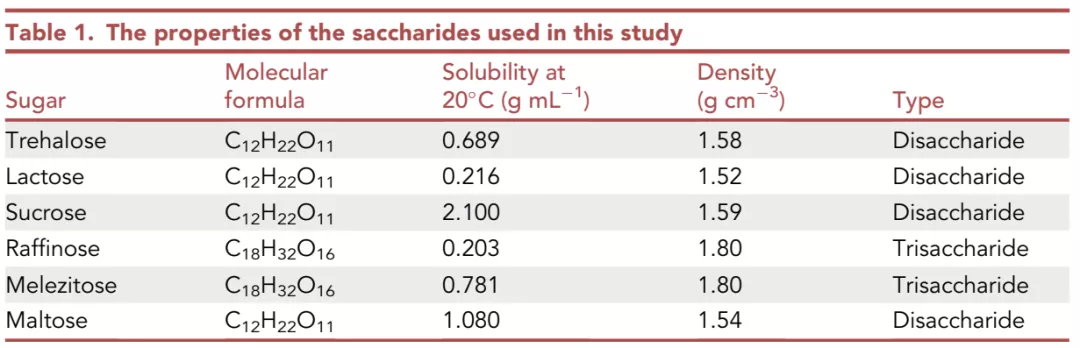 表1:所用的糖类及其性质 表1:所用的糖类及其性质