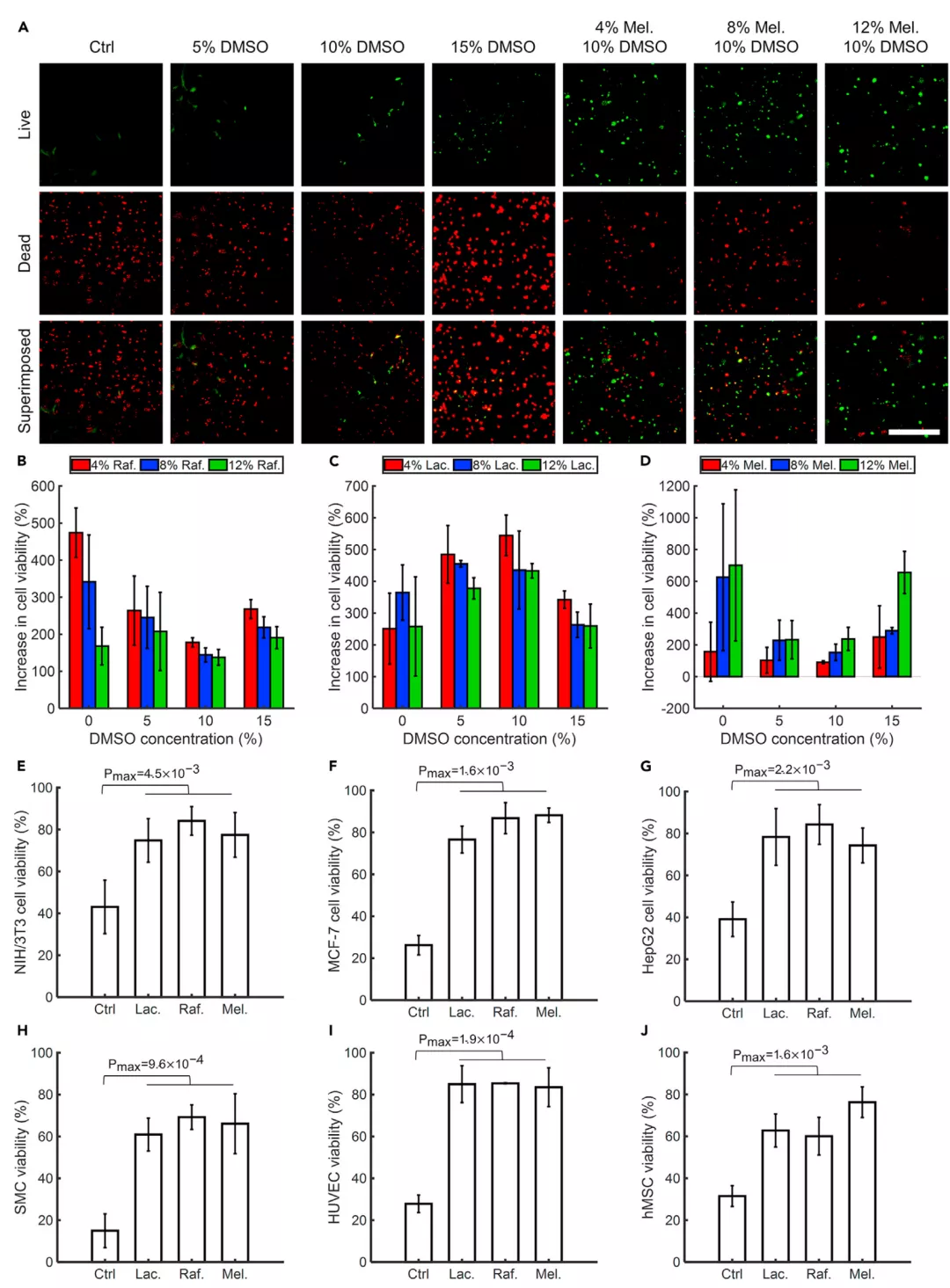 图3:不同墨水低温保存后的细胞活力 图3:不同墨水低温保存后的细胞活力