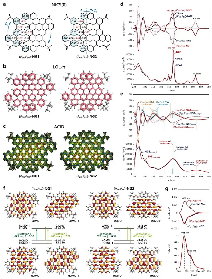 图3. 纳米石墨烯分子NG1与NG2的芳香性、光学性质与手征性光学性质 图3. 纳米石墨烯分子NG1与NG2的芳香性、光学性质与手征性光学性质
