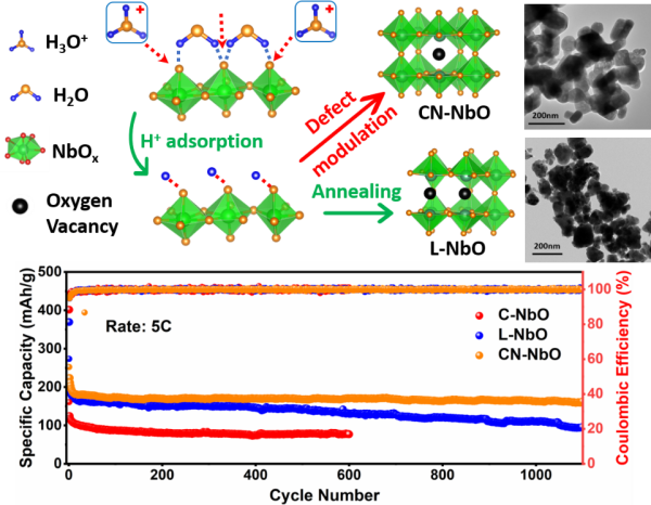 O-g-C3N4补氧机理及T-Nb2O5-x在5C倍率下的长循环性能对比 O-g-C3N4补氧机理及T-Nb2O5-x在5C倍率下的长循环性能对比