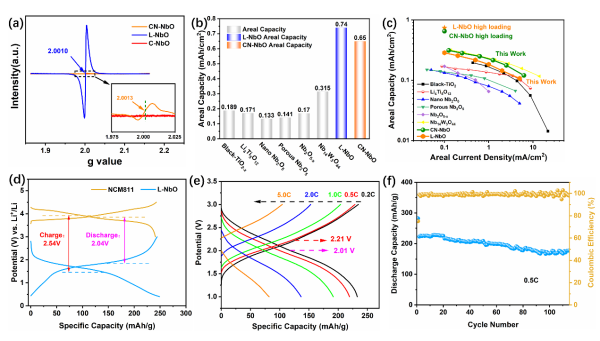 T-Nb2O5-x的面容量优势及其全电池性能 T-Nb2O5-x的面容量优势及其全电池性能