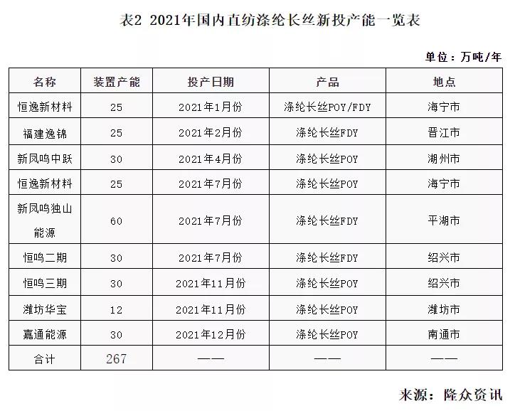 涤纶长丝产能 涤纶长丝产能