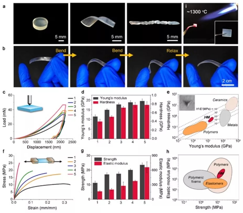 图3:HMs的力学性能和阻燃性能表征 图3:HMs的力学性能和阻燃性能表征