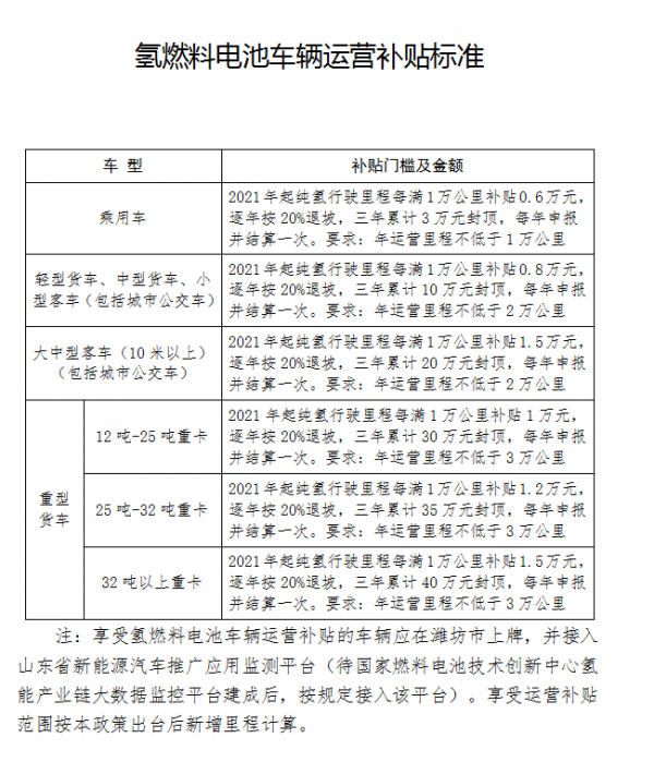 潍坊制氢项目最高补贴1000万元 潍坊制氢项目最高补贴1000万元