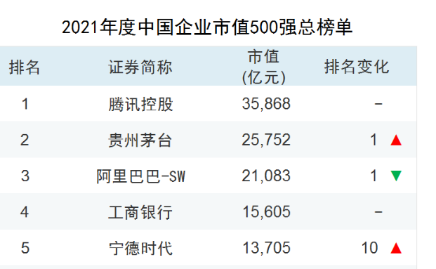 龙佰集团入列2021年度中国上市企业市值500强 龙佰集团入列2021年度中国上市企业市值500强