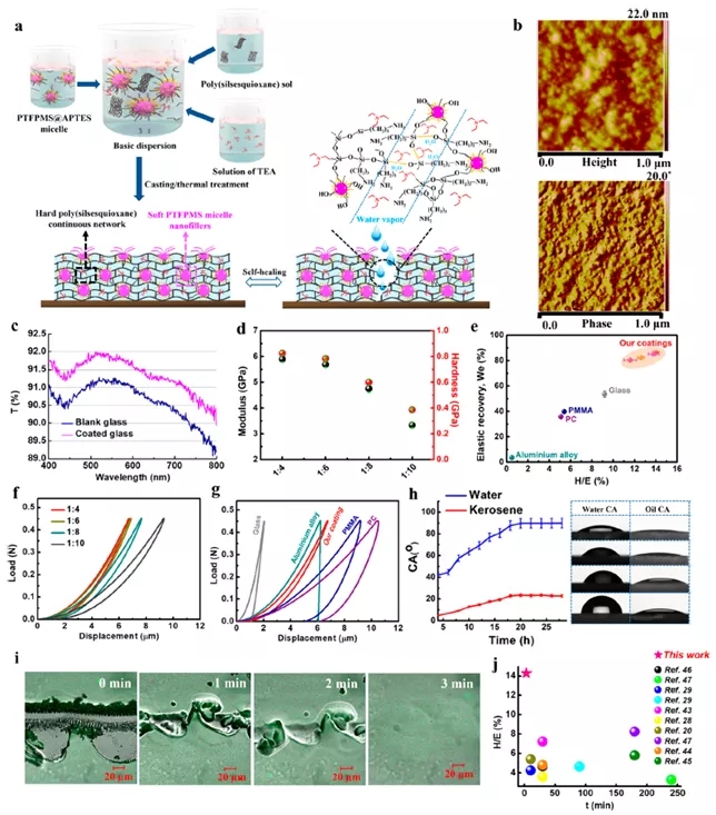 图2 制备的纳米复合材料涂层的透明性、硬度、柔性、双亲性和自愈合性能 图2 制备的纳米复合材料涂层的透明性、硬度、柔性、双亲性和自愈合性能