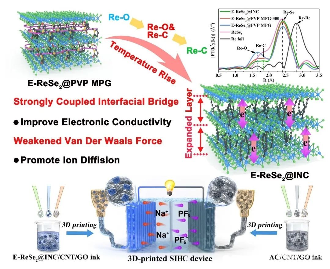 拓扑化学驱动合成具有弱范德华力的过渡金属硒化物的设计原理及在3D打印钠离子混合电容器的应用