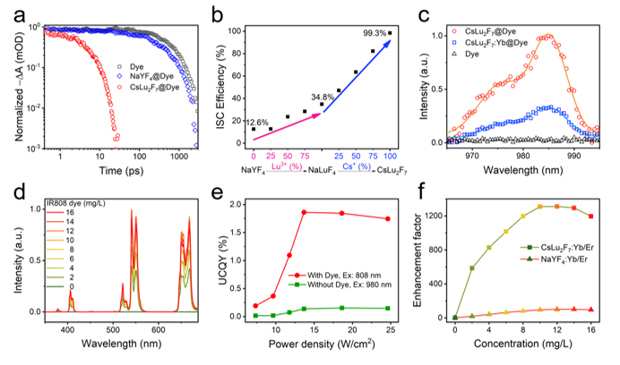 福建物构所染料三重态敏化稀土上转换发光纳米探针研究获进展