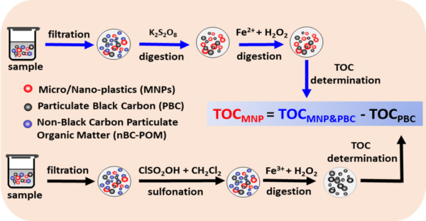 基于TOC测定微纳塑料总量示意图 基于TOC测定微纳塑料总量示意图
