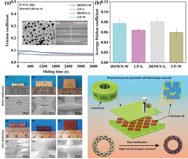 图3. 多孔聚酰亚胺含油润滑性能及含油润滑器件设计智造 图3. 多孔聚酰亚胺含油润滑性能及含油润滑器件设计智造