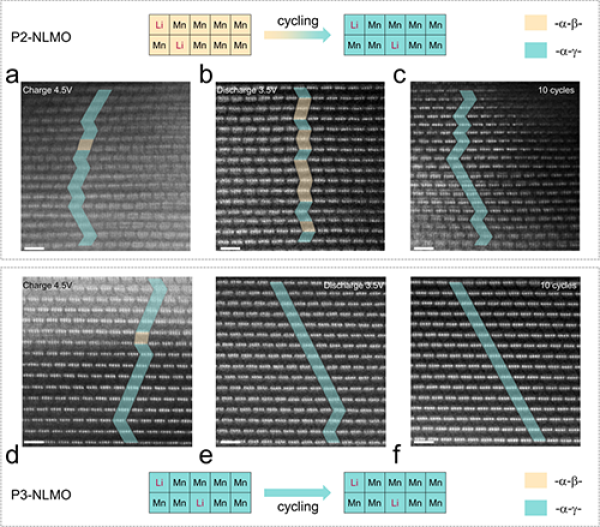 图3 P2-和P3-NaxLi0.2Mn0.8O2正极在循环过程中ODT结构的演变