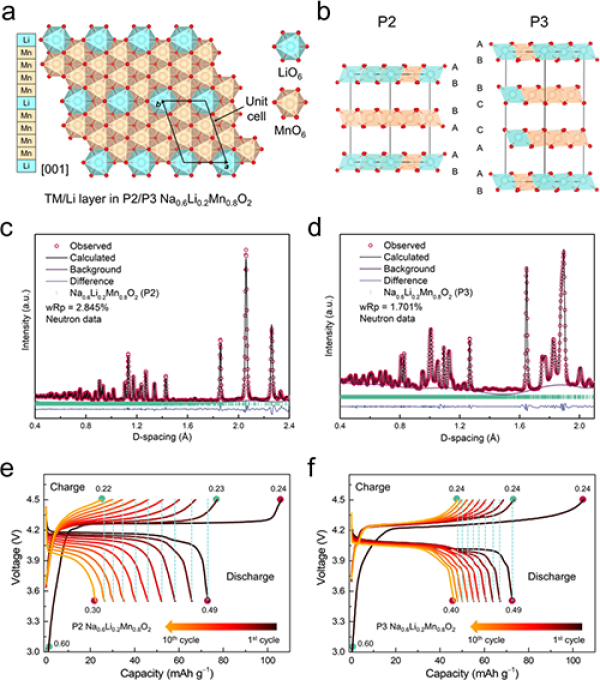 图1 P2-和P3-Na0.6Li0.2Mn0.8O2正极材料的带状有序结构及电化学性能