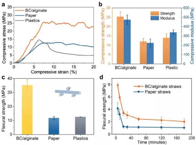 图4 不同吸管的综合力学性能比较 图4 不同吸管的综合力学性能比较