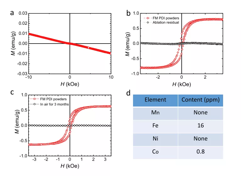 图3 铁磁(FM) PDI粉末的磁性演变及金属杂质元素分析