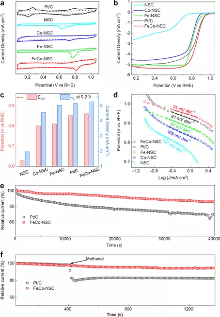 图3. FeCo-NSC材料的ORR性能研究