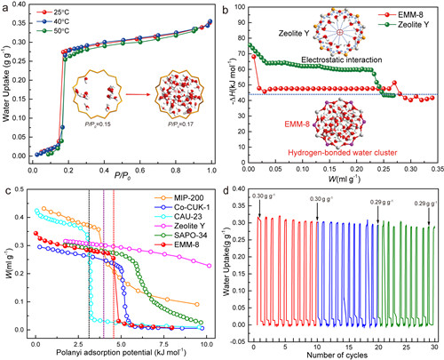 图2.SFO型磷酸铝分子筛的水吸附性能