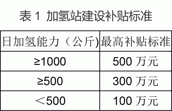 宁波市出台氢能补贴新政