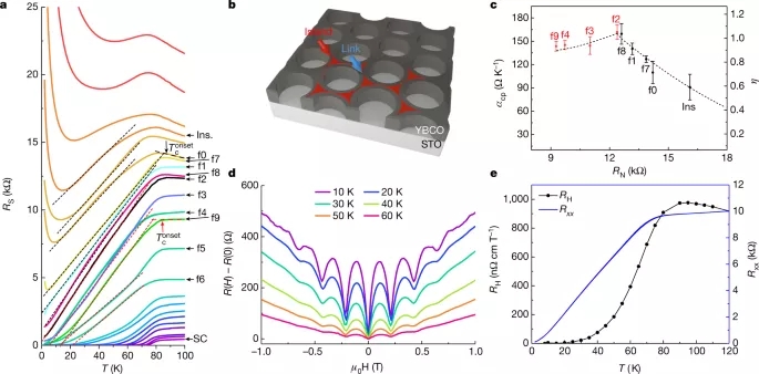 图 1. 纳米图案化YBCO薄膜中玻色子异常金属-绝缘体转变附近的线性温度电阻 图 1. 纳米图案化YBCO薄膜中玻色子异常金属-绝缘体转变附近的线性温度电阻