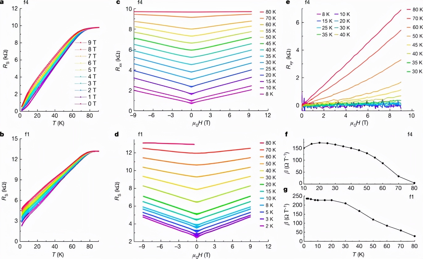 图 2. 垂直磁场下纳米图案化YBCO薄膜的T线性电阻和尺度不变B线性电阻 图 2. 垂直磁场下纳米图案化YBCO薄膜的T线性电阻和尺度不变B线性电阻