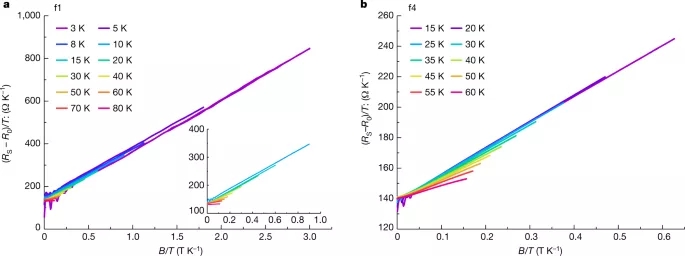 图 3. 纳米图案化YBCO薄膜中的B-T缩放 图 3. 纳米图案化YBCO薄膜中的B-T缩放
