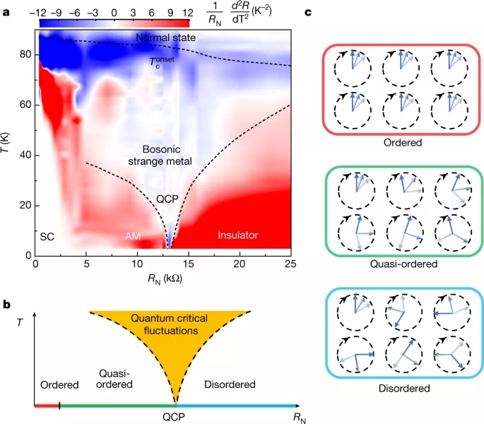 图 4. 纳米图案化YBCO薄膜的相图 图 4. 纳米图案化YBCO薄膜的相图