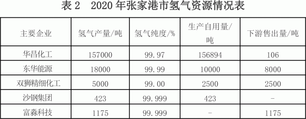 张家港市“十四五”氢能产业发展规划 张家港市“十四五”氢能产业发展规划