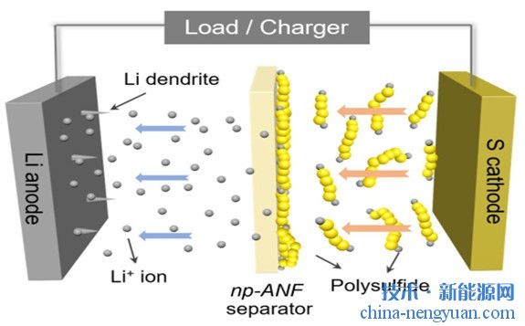 密歇根大学开发出1000次稳定循环的锂硫电池 密歇根大学开发出1000次稳定循环的锂硫电池