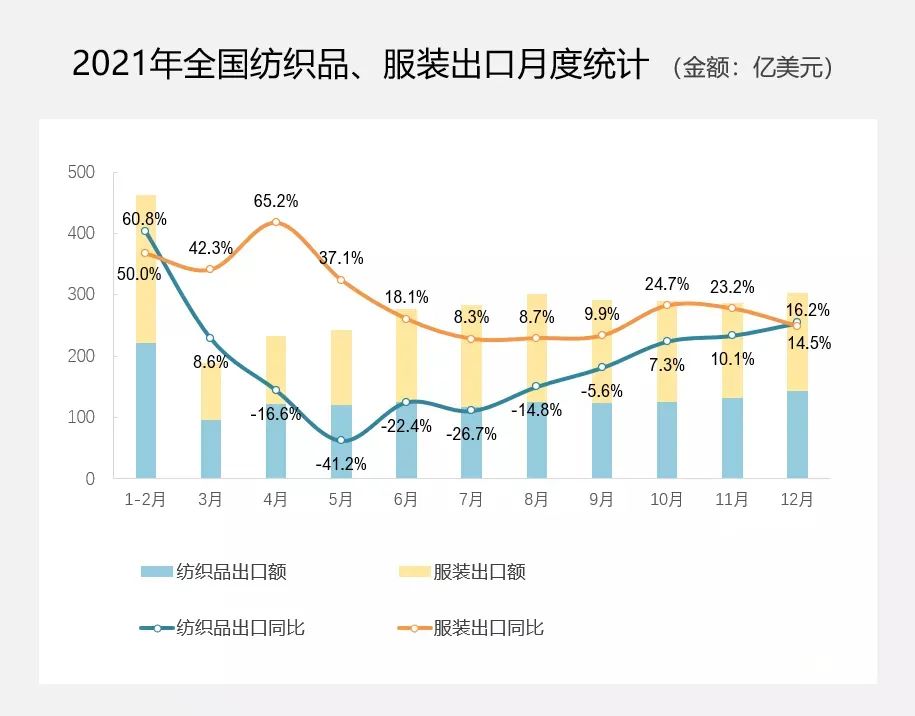 纺织纱线、织物出口同比增速达30%-40% 纺织纱线、织物出口同比增速达30%-40%