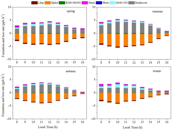 图1.HONO在不同季节的源(>0)和汇(<0)的平均日变化 图1.HONO在不同季节的源(>0)和汇(<0)的平均日变化