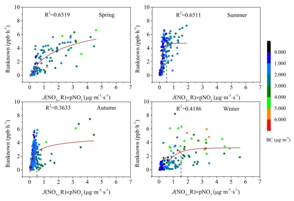 图2.不同季节颗粒硝酸盐光解与Runknown的关系(BC着色)红线和虚线分别代表对数拟合曲线和转折点 图2.不同季节颗粒硝酸盐光解与Runknown的关系(BC着色)红线和虚线分别代表对数拟合曲线和转折点