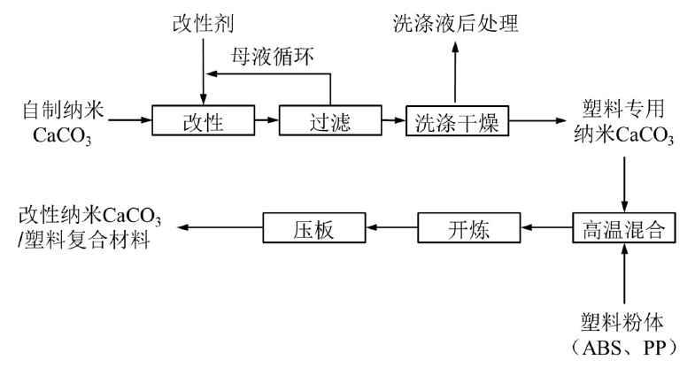 纳米CaCO3共混增韧塑料