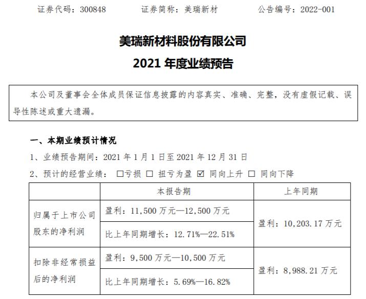 美瑞新材2021年预计净利增长12.71% 美瑞新材2021年预计净利增长12.71%