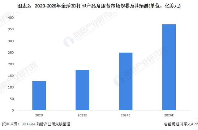 2022年全球3D打印行业市场规模及竞争格局分析 2022年全球3D打印行业市场规模及竞争格局分析