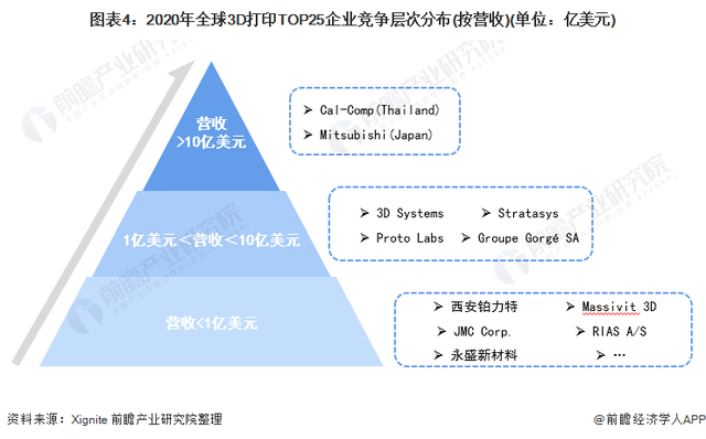 2022年全球3D打印行业市场规模及竞争格局分析 2022年全球3D打印行业市场规模及竞争格局分析