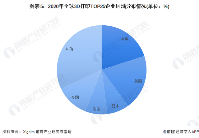 2022年全球3D打印行业市场规模及竞争格局分析 2022年全球3D打印行业市场规模及竞争格局分析