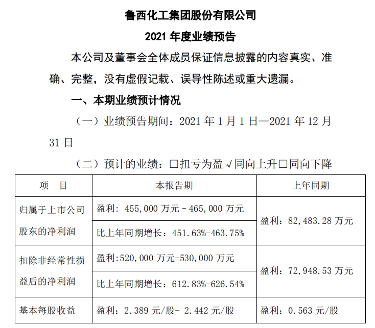 鲁西化工2021年预计净利45.5亿元-46.5亿元 鲁西化工2021年预计净利45.5亿元-46.5亿元