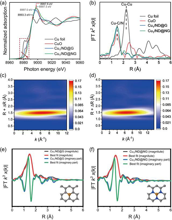 图1.原子级分散Cu催化剂不同配位环境(Cu-C、Cu-N)的XAFS表征结果 图1.原子级分散Cu催化剂不同配位环境(Cu-C、Cu-N)的XAFS表征结果