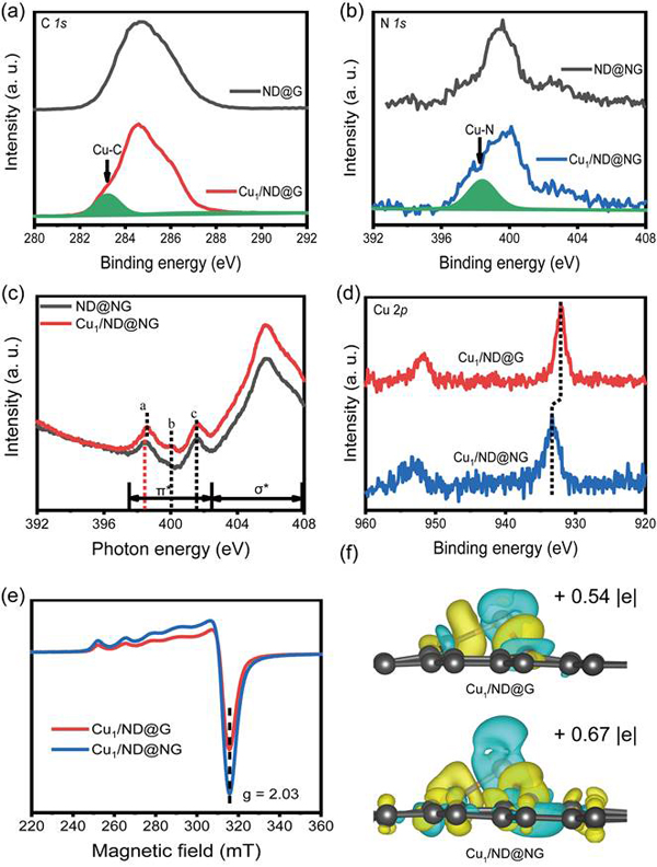 图2.原子级分散Cu催化剂不同配位环境(Cu-C、Cu-N)的电子结构表征结果 图2.原子级分散Cu催化剂不同配位环境(Cu-C、Cu-N)的电子结构表征结果