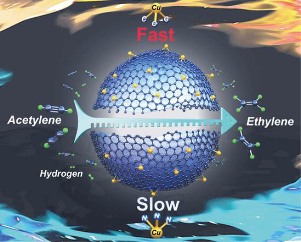 图4.原子级分散Cu催化剂不同配位环境Cu-C、Cu-N配位结构与催化加氢性能关联示意图 图4.原子级分散Cu催化剂不同配位环境Cu-C、Cu-N配位结构与催化加氢性能关联示意图