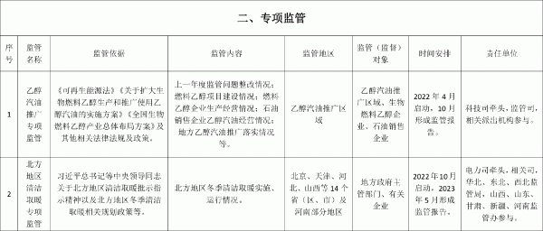 2022年能源监管重点任务清单 2022年能源监管重点任务清单