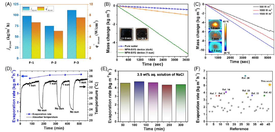 图4. 3D打印的NPH水凝胶器件的太阳能水蒸发性能 图4. 3D打印的NPH水凝胶器件的太阳能水蒸发性能