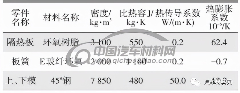 表1 材料热学参数