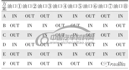 表3 进出油口设置方案