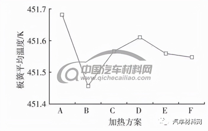 图7 不同加热方案板弹簧体积平均温度对比