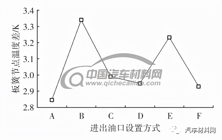 图8 不同加热方案板弹簧温度差对比