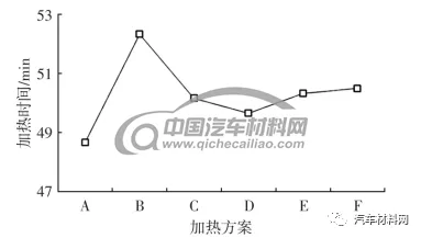 图6 不同加热方案加热时间对比