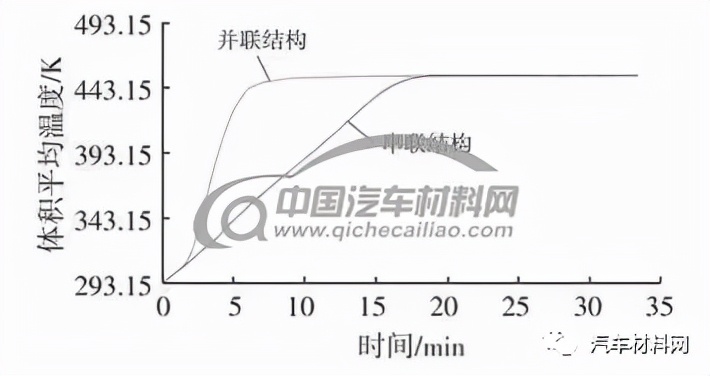 图11 体积平均温度变化规律
