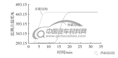 图10 监测点温度变化规律