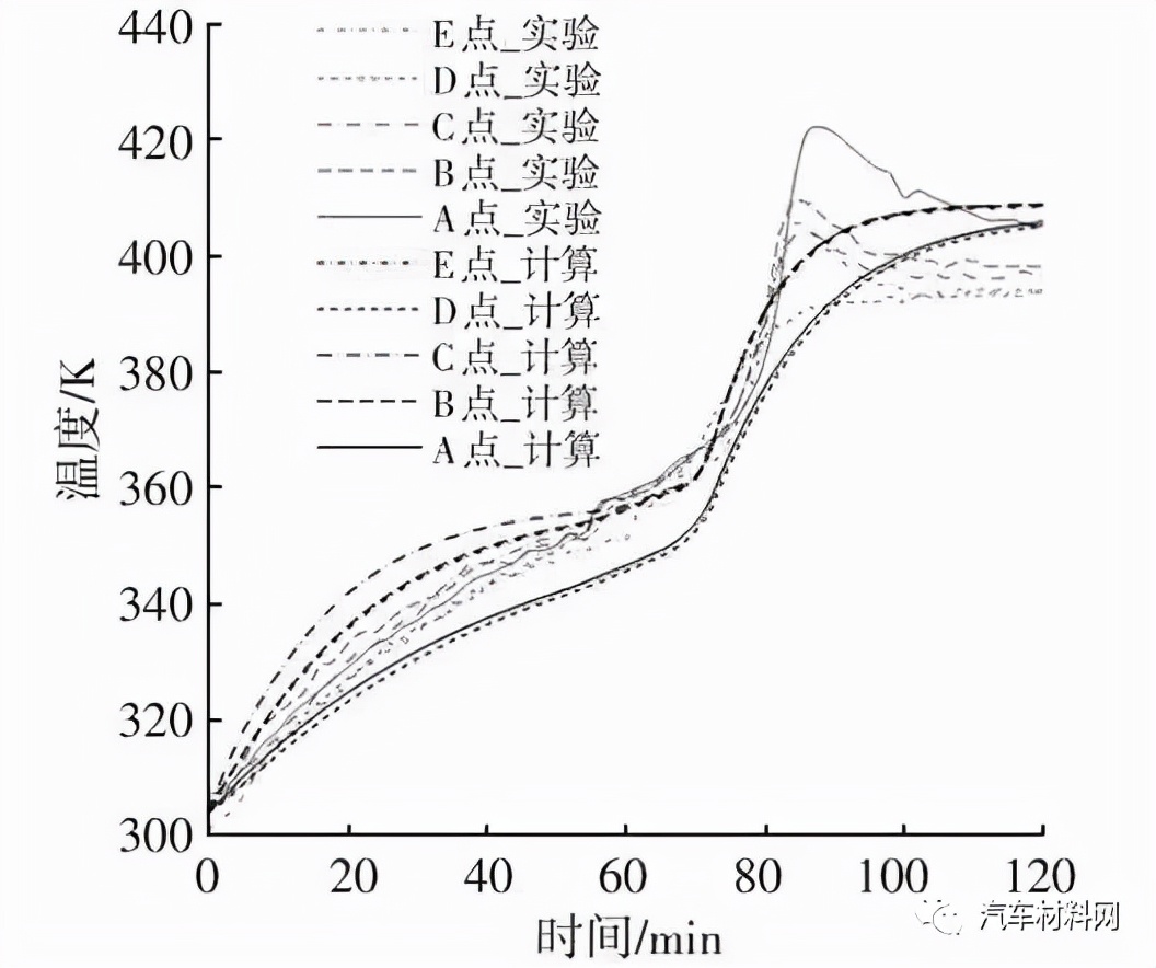 图18 板簧温度监测点数据比对