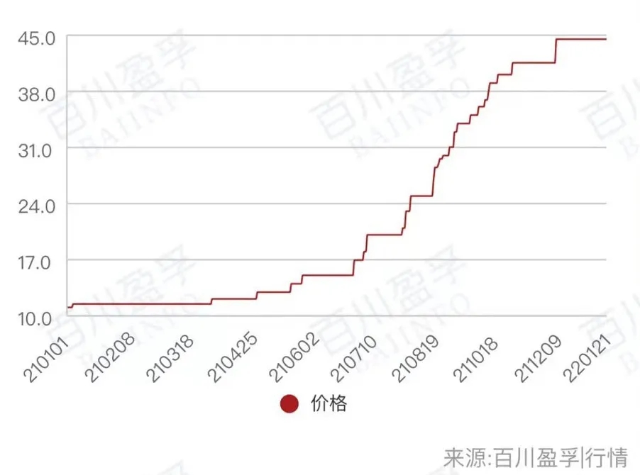 2021年以来电池级PVDF价格走势 2021年以来电池级PVDF价格走势